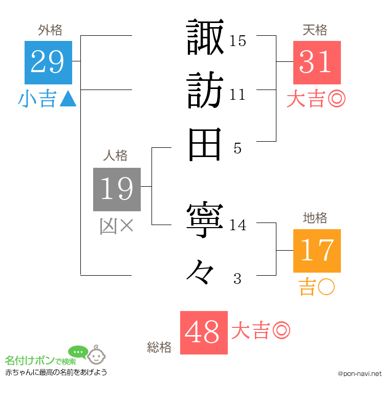 諏訪田 寧々さんの姓名判断結果