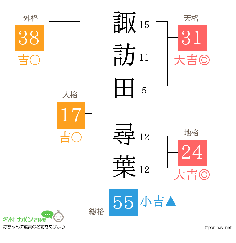 諏訪田 尋葉さんの姓名判断結果