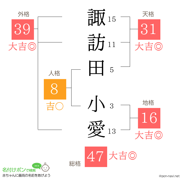 諏訪田 小愛さんの姓名判断結果