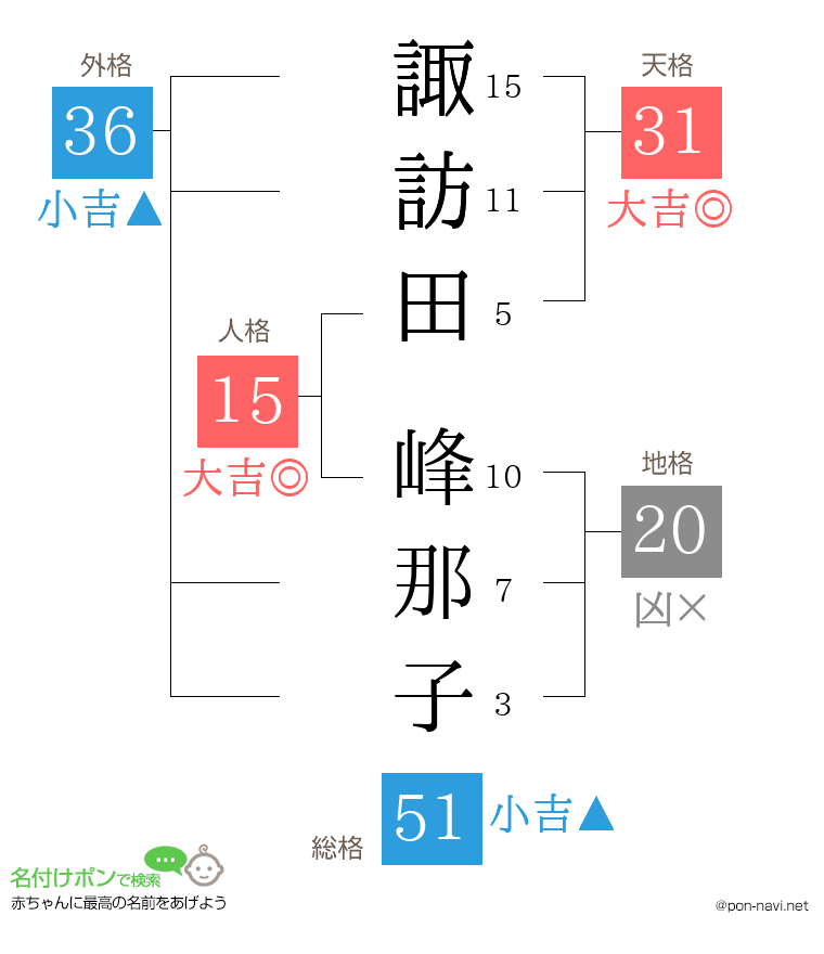 諏訪田 峰那子さんの姓名判断結果