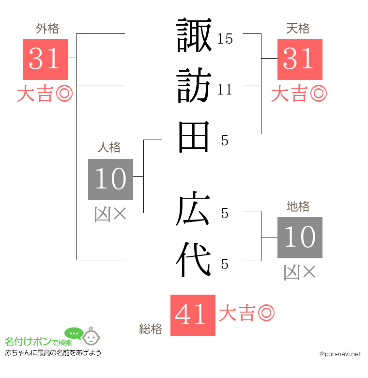 諏訪田 広代さんの姓名判断結果