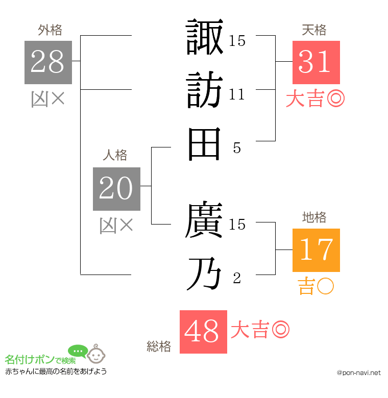 諏訪田 廣乃さんの姓名判断結果