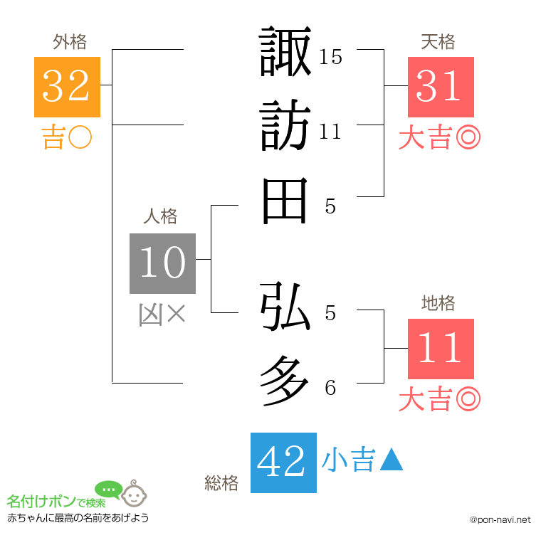 諏訪田 弘多さんの姓名判断結果