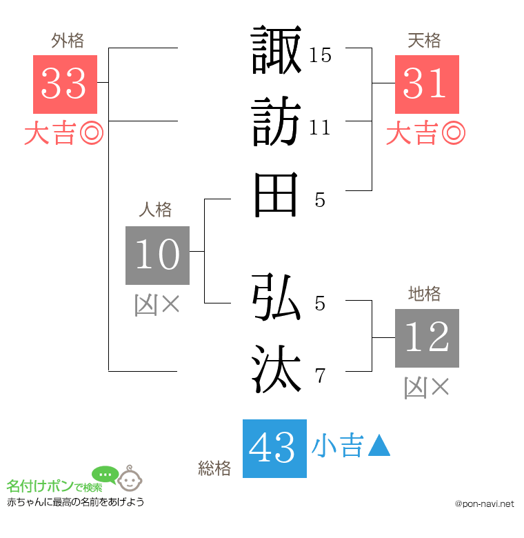 諏訪田 弘汰さんの姓名判断結果
