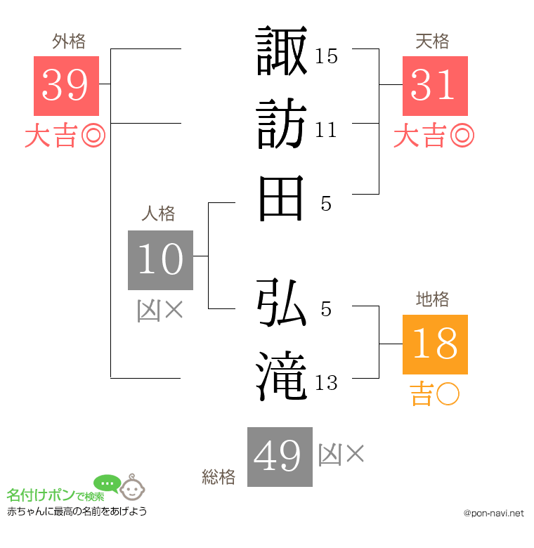 諏訪田 弘滝さんの姓名判断結果