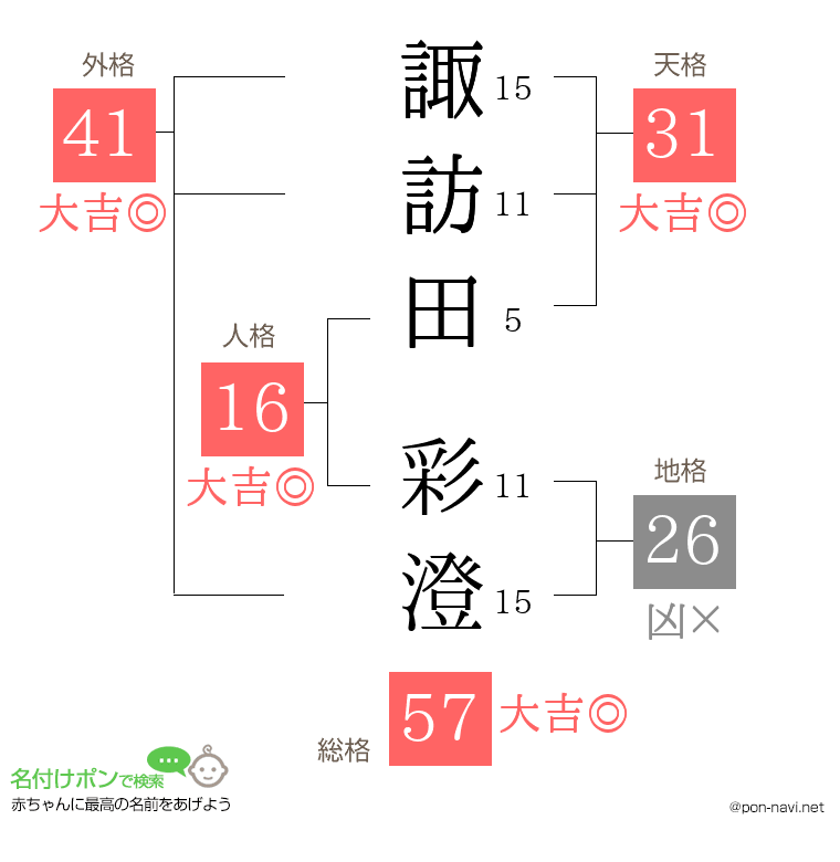 諏訪田 彩澄さんの姓名判断結果