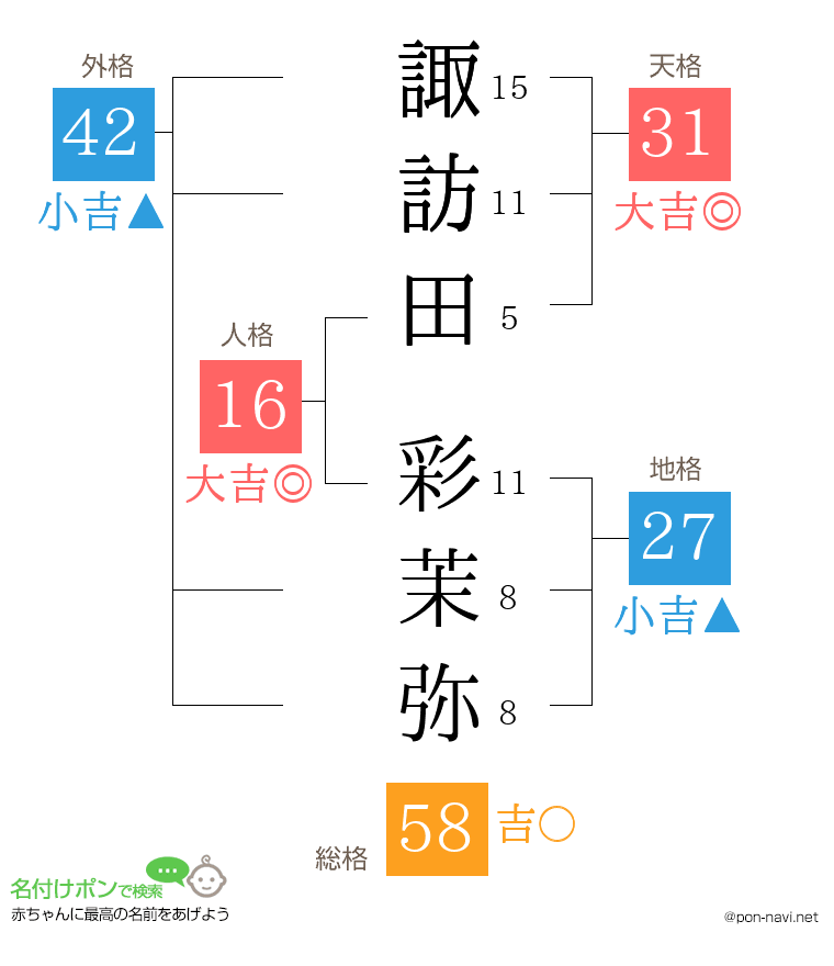 諏訪田 彩茉弥さんの姓名判断結果
