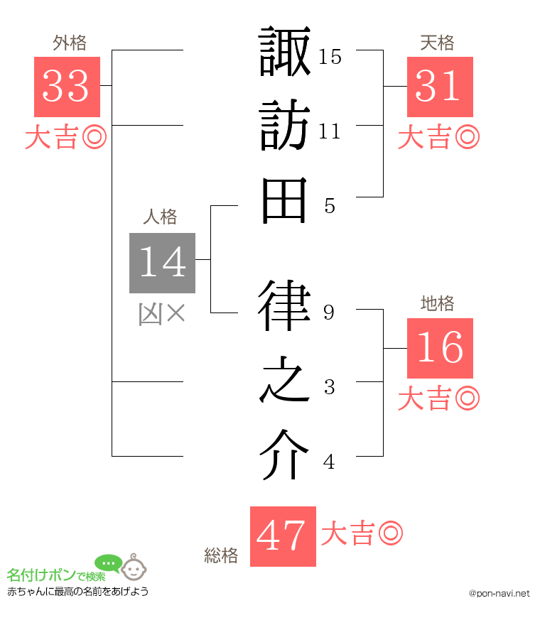 諏訪田 律之介さんの姓名判断結果