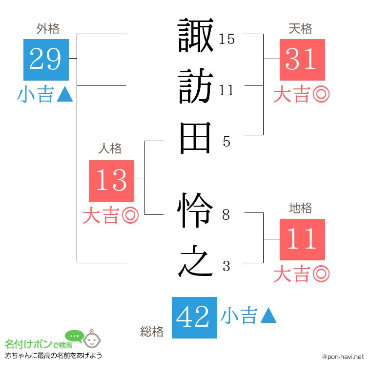 諏訪田 怜之さんの姓名判断結果