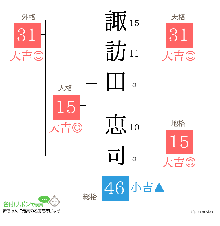 諏訪田 恵司さんの姓名判断結果