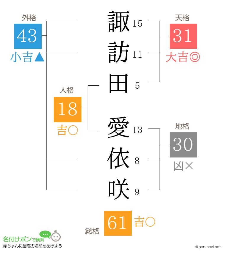 諏訪田 愛依咲さんの姓名判断結果