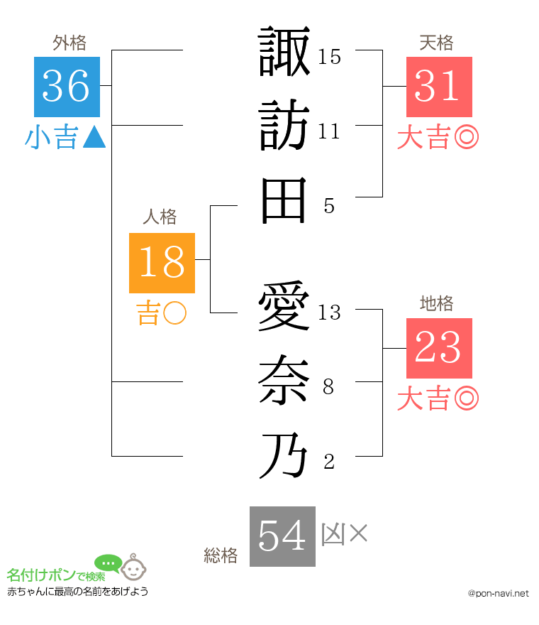 諏訪田 愛奈乃さんの姓名判断結果