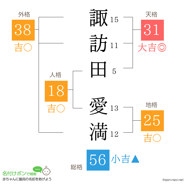 諏訪田 愛満さんの姓名判断結果