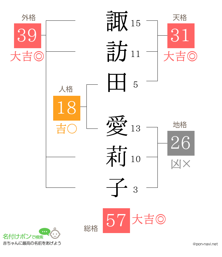 諏訪田 愛莉子さんの姓名判断結果