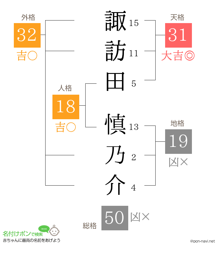 諏訪田 慎乃介さんの姓名判断結果