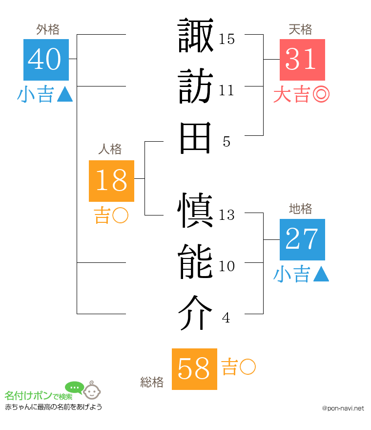 諏訪田 慎能介さんの姓名判断結果