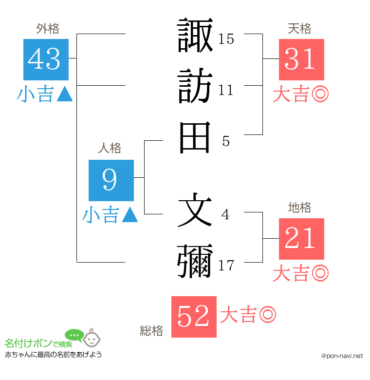 諏訪田 文彌さんの姓名判断結果