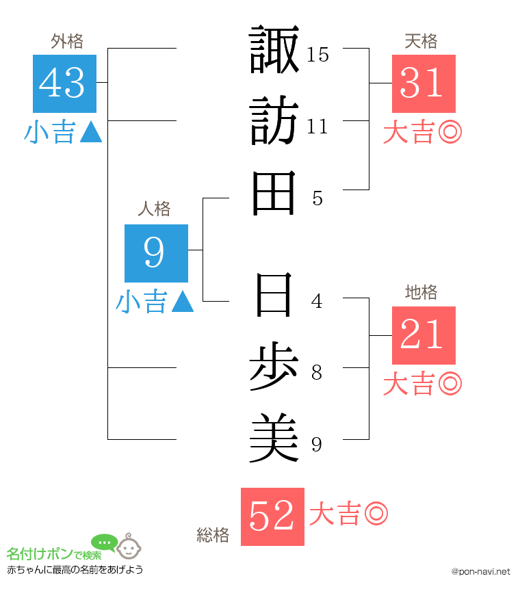 諏訪田 日歩美さんの姓名判断結果