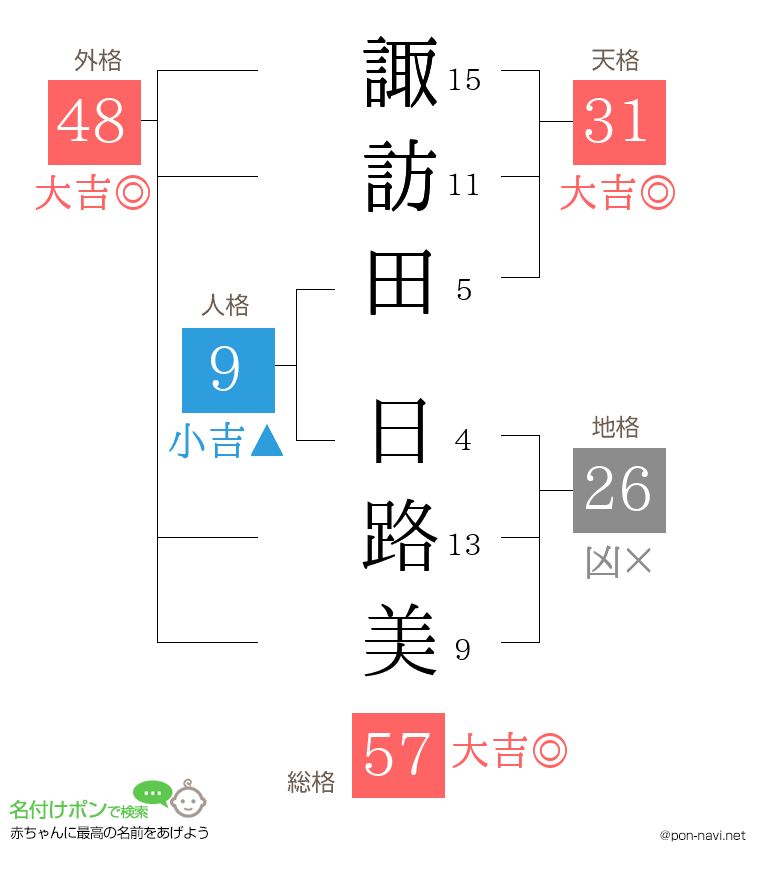 諏訪田 日路美さんの姓名判断結果