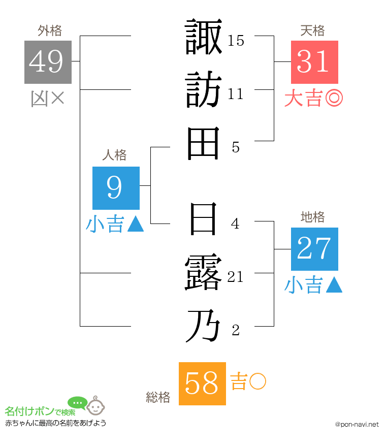 諏訪田 日露乃さんの姓名判断結果