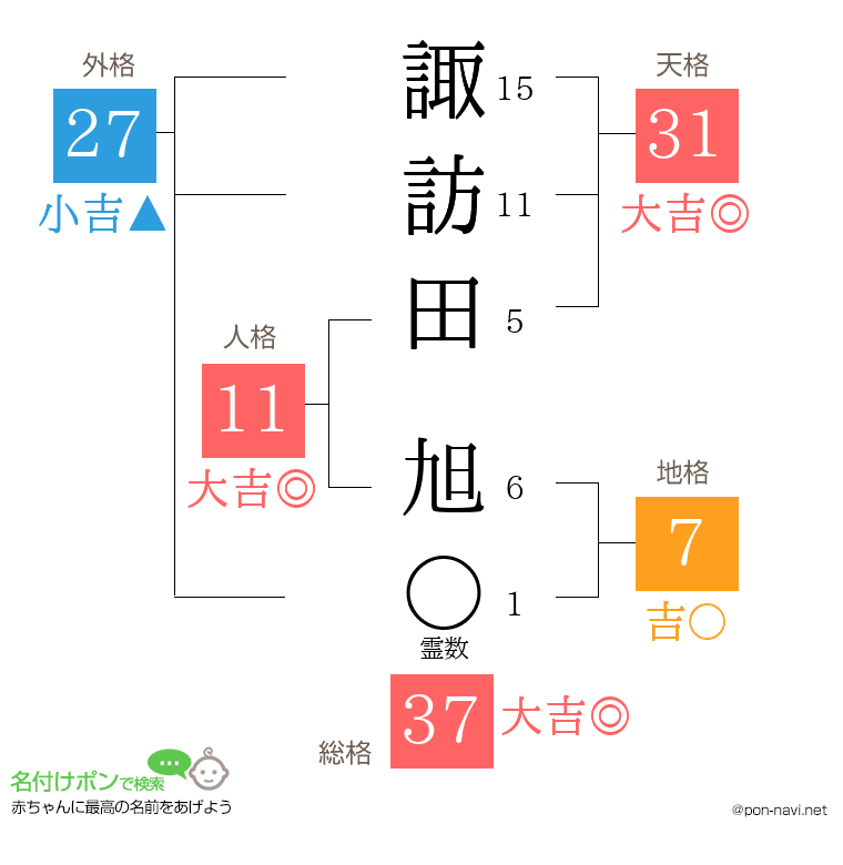 諏訪田 旭さんの姓名判断結果