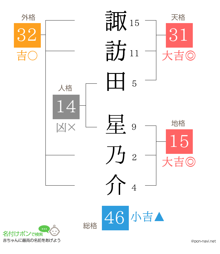 諏訪田 星乃介さんの姓名判断結果