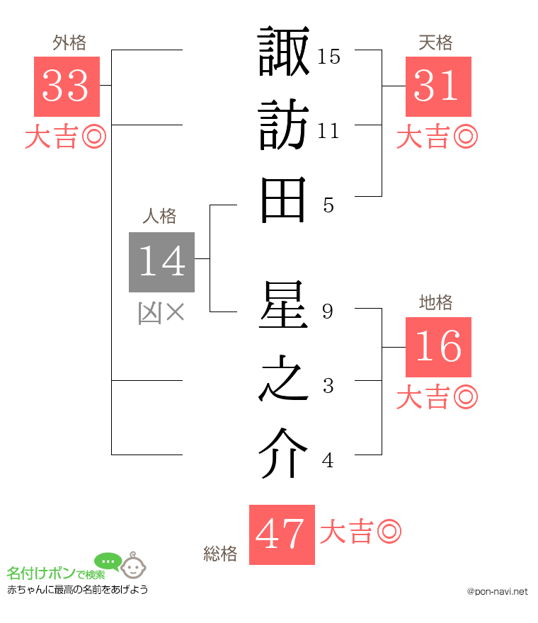 諏訪田 星之介さんの姓名判断結果
