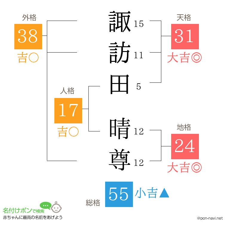 諏訪田 晴尊さんの姓名判断結果