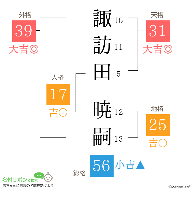 諏訪田 暁嗣さんの姓名判断結果
