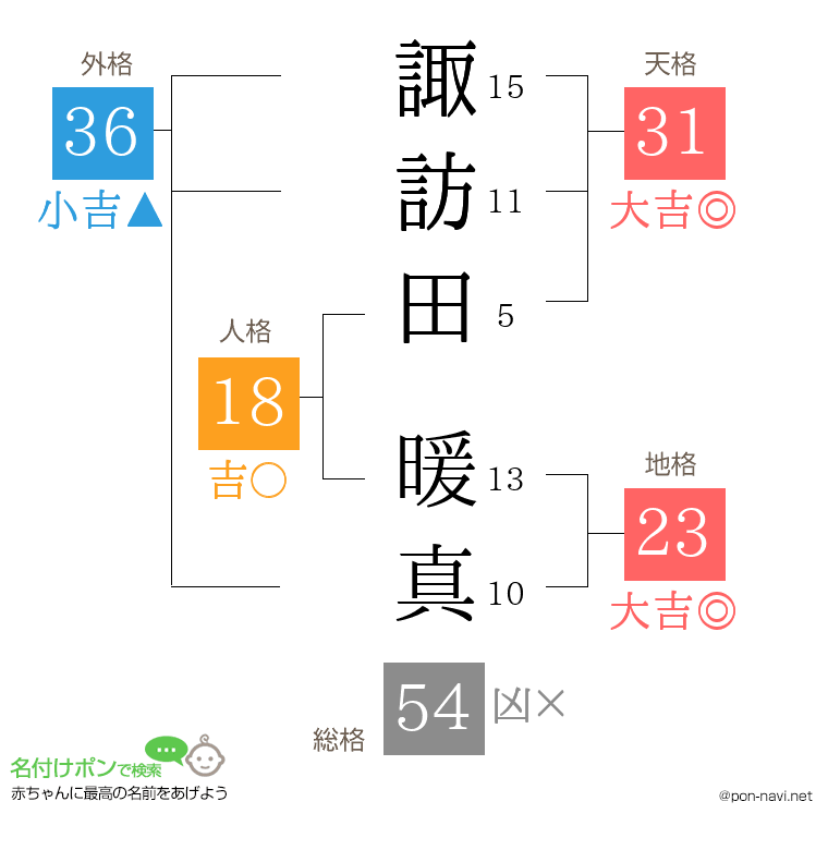 諏訪田 暖真さんの姓名判断結果