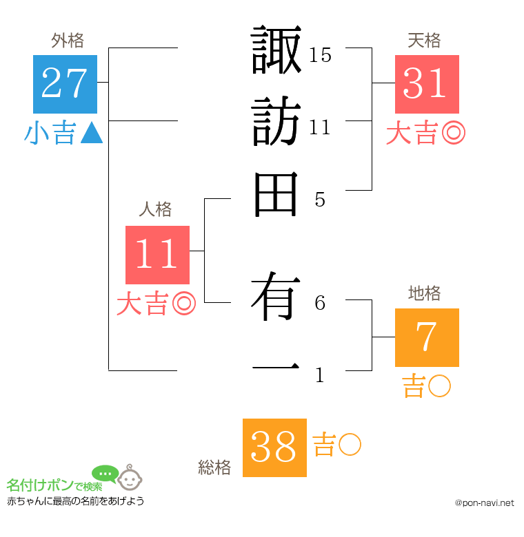 諏訪田 有一さんの姓名判断結果