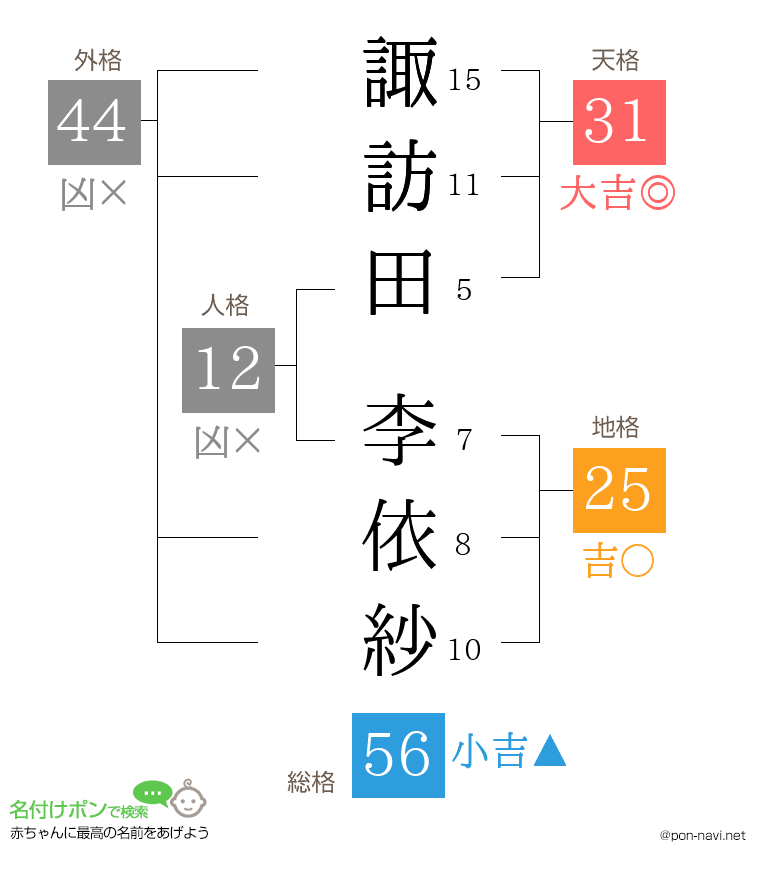 諏訪田 李依紗さんの姓名判断結果