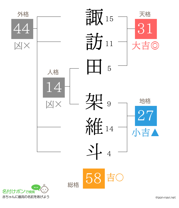 諏訪田 架維斗さんの姓名判断結果