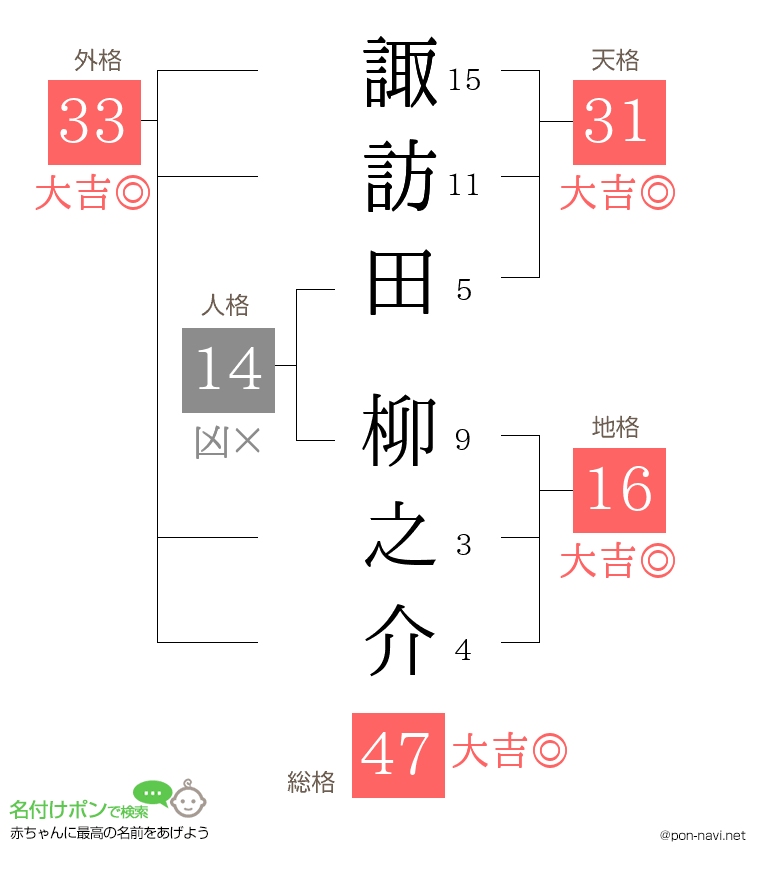 諏訪田 柳之介さんの姓名判断結果