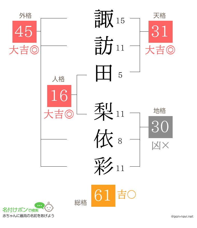 諏訪田 梨依彩さんの姓名判断結果