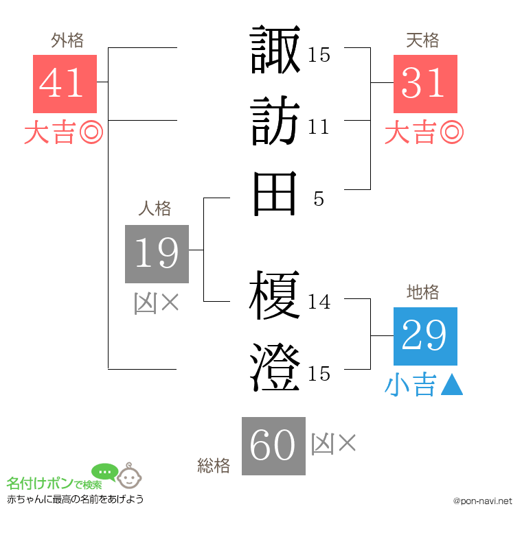 諏訪田 榎澄さんの姓名判断結果
