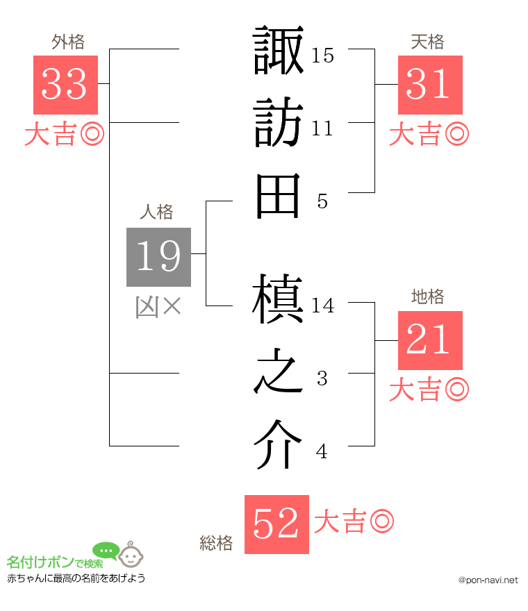 諏訪田 槙之介さんの姓名判断結果