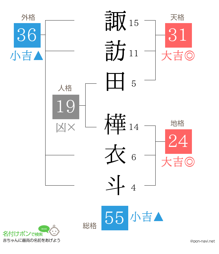 諏訪田 樺衣斗さんの姓名判断結果