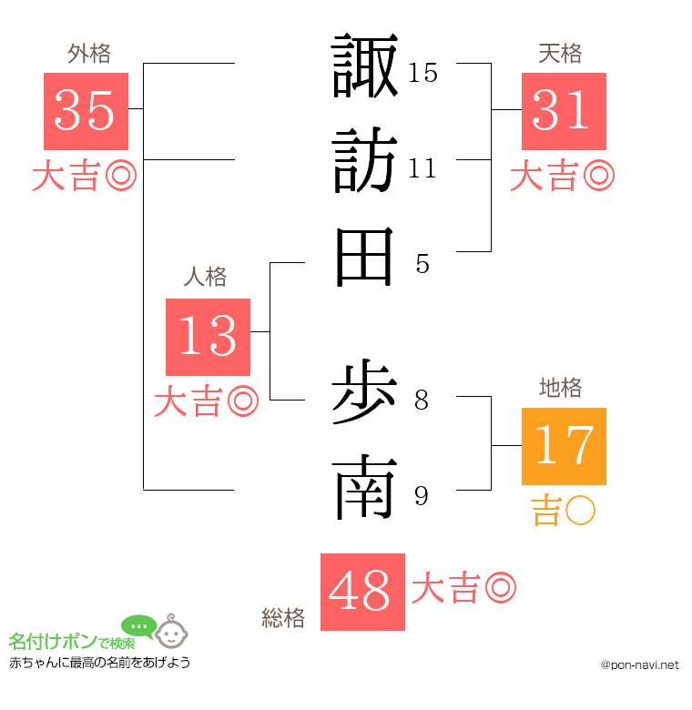 諏訪田 歩南さんの姓名判断結果