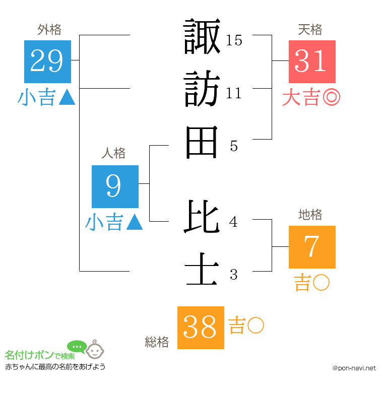 諏訪田 比士さんの姓名判断結果