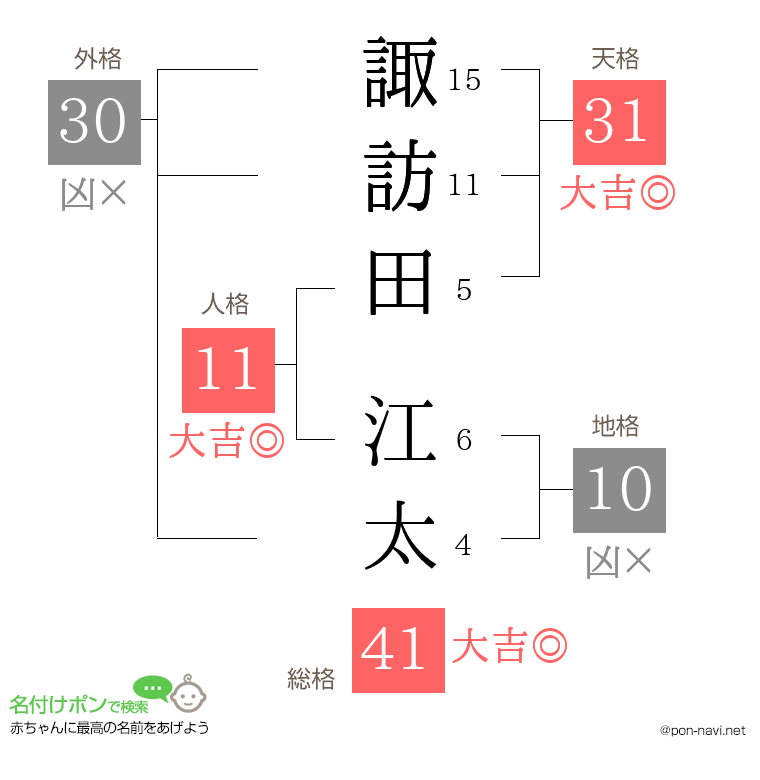 諏訪田 江太さんの姓名判断結果