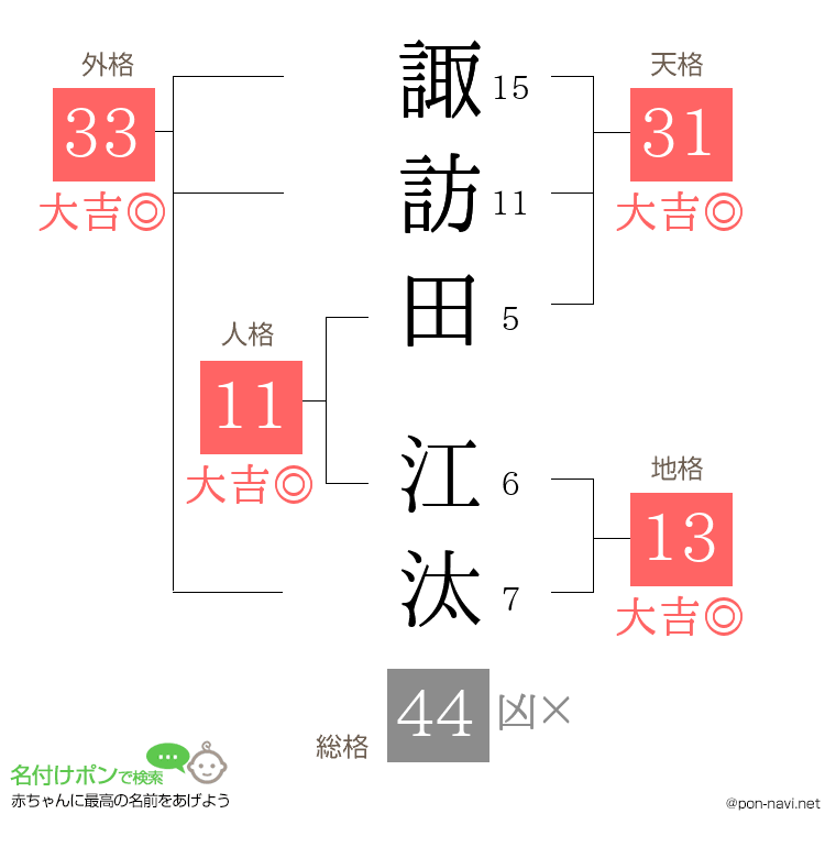 諏訪田 江汰さんの姓名判断結果