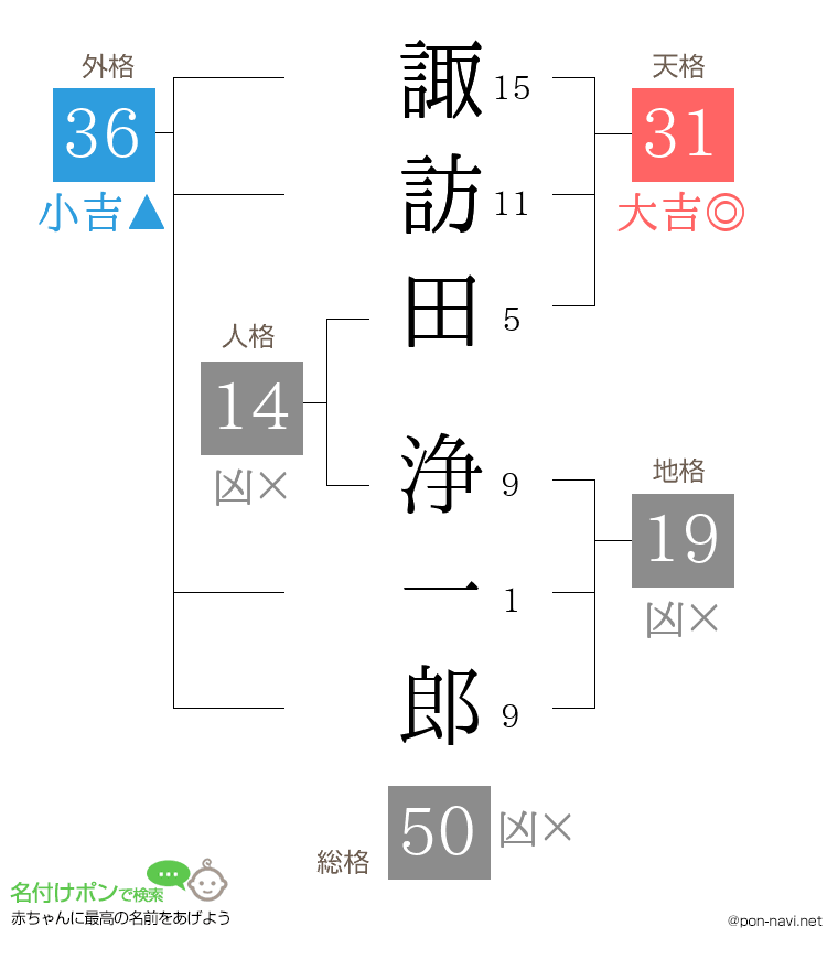 諏訪田 浄一郎さんの姓名判断結果