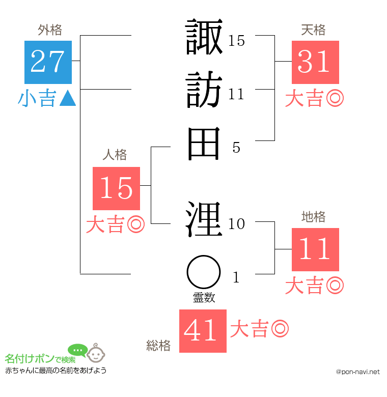 諏訪田 浬さんの姓名判断結果