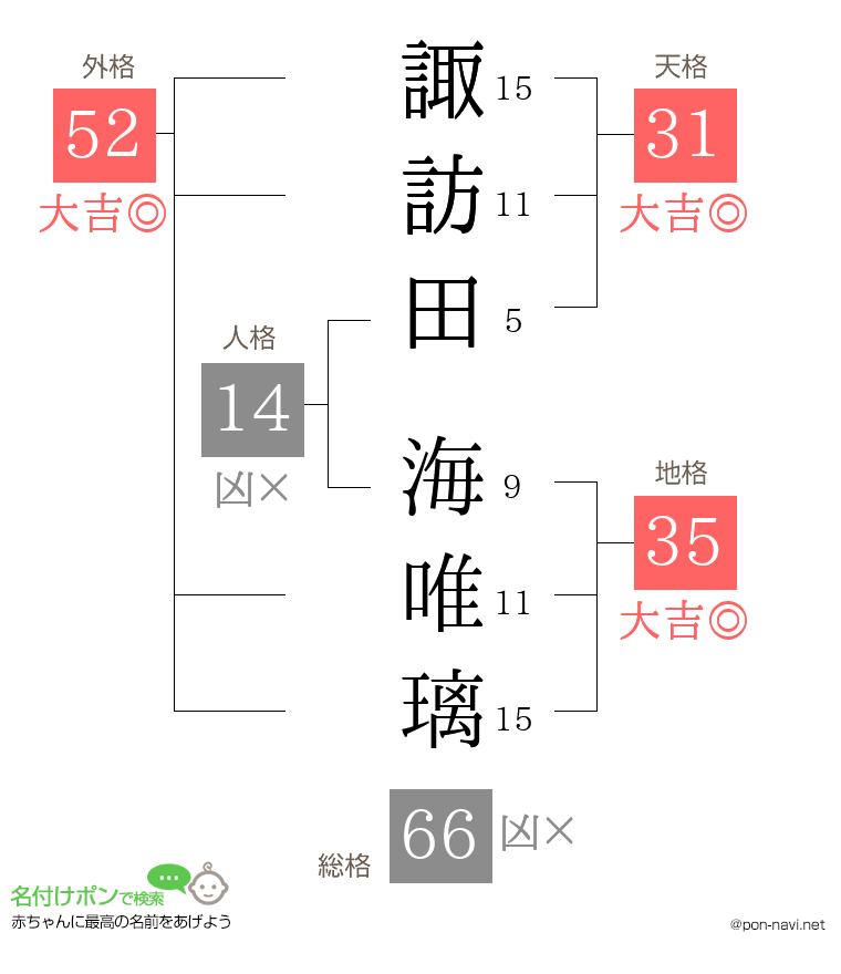 諏訪田 海唯璃さんの姓名判断結果