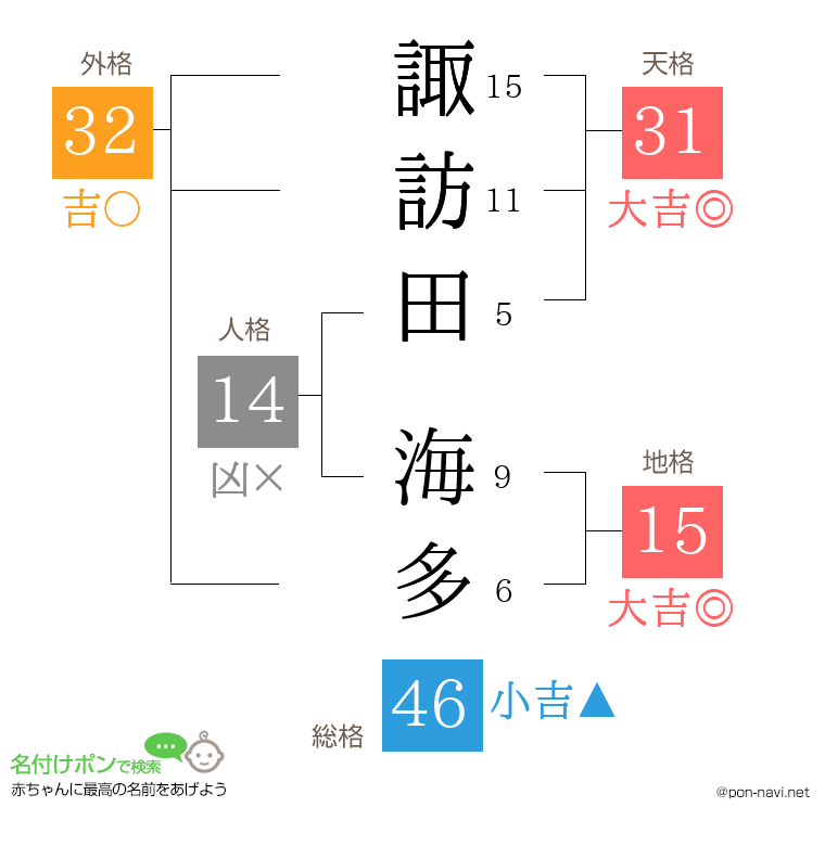 諏訪田 海多さんの姓名判断結果