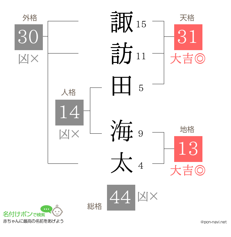 諏訪田 海太さんの姓名判断結果