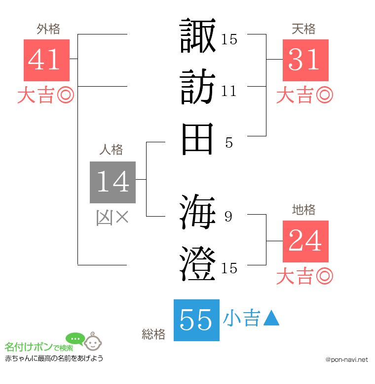 諏訪田 海澄さんの姓名判断結果