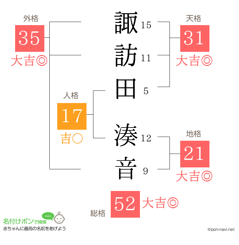 諏訪田 湊音さんの姓名判断結果