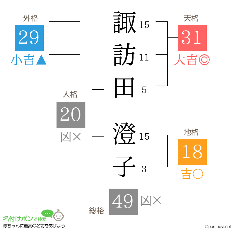 諏訪田 澄子さんの姓名判断結果